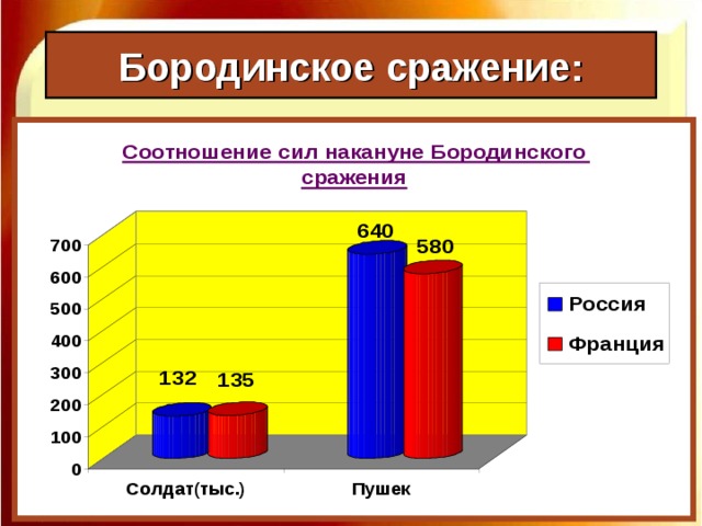 Вступив в командование армией в августе, Кутузов объявил, что действия Барклая де Толли были вполне верными, и отступил ещё ближе к Москве. Лишь в 110 км от Москвы, неподалёку от села Бородино, Кутузов остановился и решил здесь дать генеральное сражение.