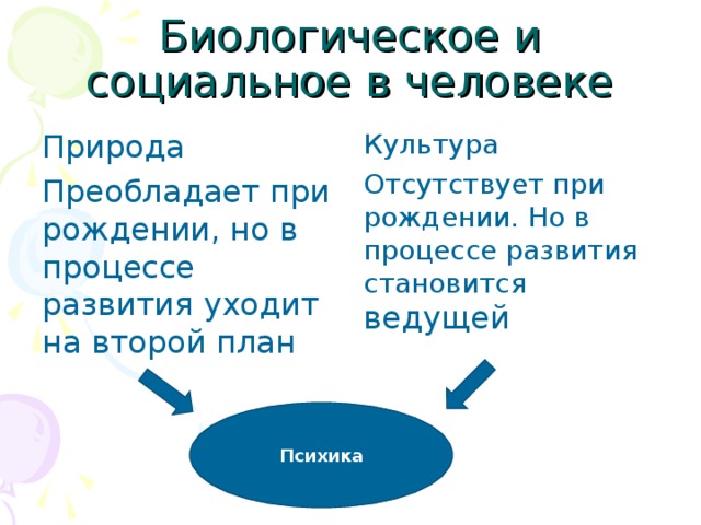 Биологическое и социальное в человеке Природа Преобладает при рождении, но в процессе развития уходит на второй план Культура Отсутствует при рождении. Но в процессе развития становится ведущей Психика