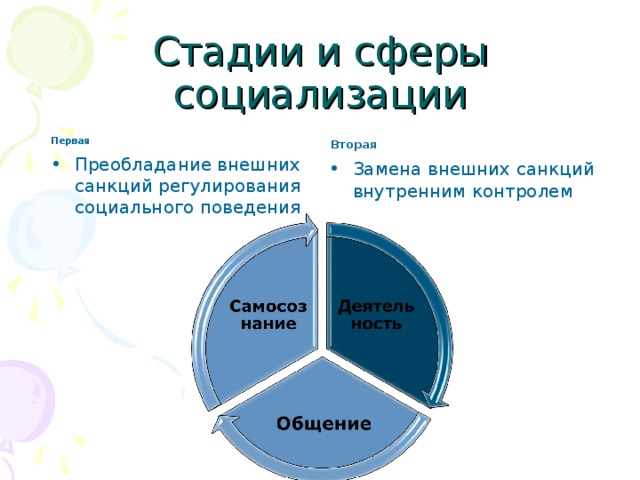 Стадии и сферы социализации Первая Вторая Преобладание внешних санкций регулирования социального поведения Замена внешних санкций внутренним контролем