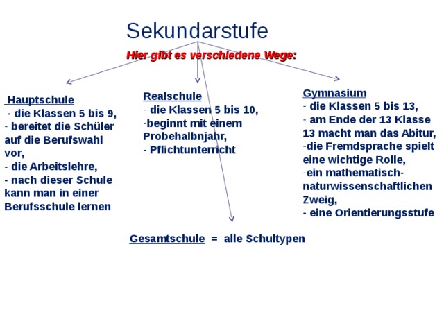 Sekundarstufe Hier gibt es verschiedene Wege : Gymnasium die Klassen 5 bis 13, am Ende der 13 Klasse 13 macht man das Abitur, die Fremdsprache spielt eine wichtige Rolle, ein mathematisch-naturwissenschaftlichen Zweig, - eine Orientierungsstufe Realschule die Klassen 5 bis 10 , beginnt mit einem Probehalbnjahr, - Pflichtunterricht Hauptschule - die Klassen 5 bis 9, bereitet die Schüler auf die Berufswahl vor , - die Arbeitslehre, - nach dieser Schule kann man in einer Berufsschule lernen Gesamtschule = alle Schultypen