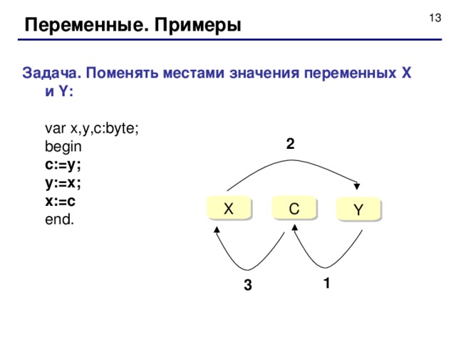 Переменные. Примеры Задача . Поменять местами значения переменных X и Y :  var x,y,c:byte;  begin  c:=y;  y:=x;  x:=c  end. 2 C X Y 1 3 