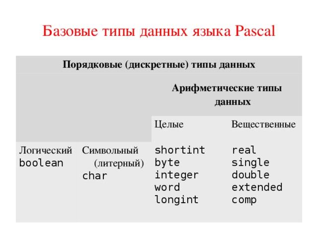 Обозначение вещественного типа данных в языке паскаль
