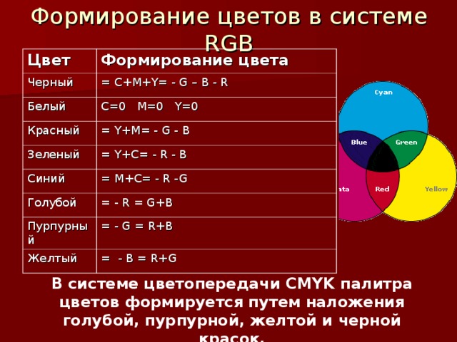 Формирование цветов в системе RGB Цвет Формирование цвета Черный = С+ M+Y= - G – B - R Белый C=0 M=0 Y=0 Красный = Y+M= - G - B Зеленый = Y+C= - R - B Синий = M+C= - R -G Голубой = - R = G+B Пурпурный = - G = R+B Желтый = - B = R+G В системе цветопередачи CMYK палитра цветов формируется путем наложения голубой, пурпурной, желтой и черной красок. 