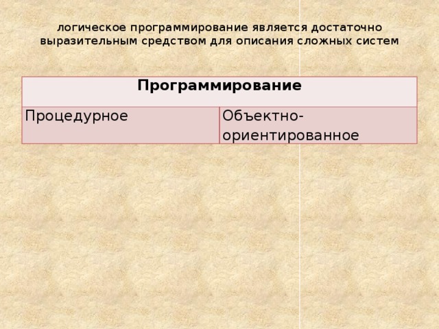 логическое программирование является достаточно выразительным средством для описания сложных систем   Программирование Процедурное  Объектно-ориентированное 