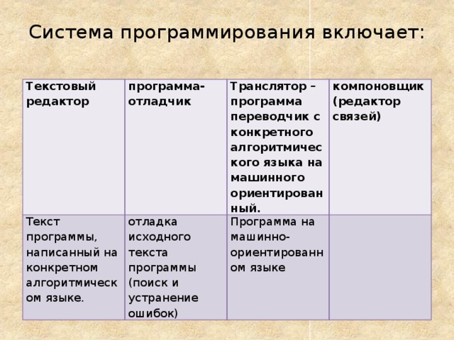 Программа на языке программирования это какая модель