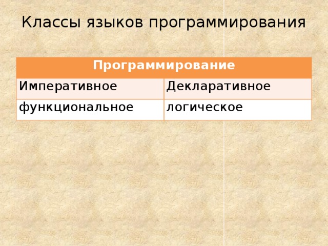 Классы языков программирования   Программирование Императивное  Декларативное функциональное  логическое 