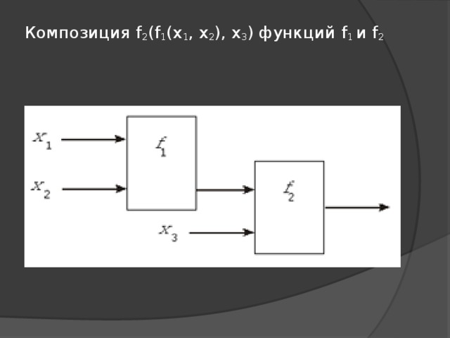 Композиция f 2 (f 1 (x 1 , x 2 ), x 3 ) функций f 1 и f 2   