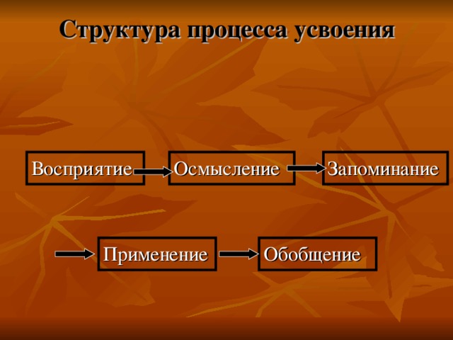 Структура процесса усвоения   Запоминание Осмысление Обобщение Применение 