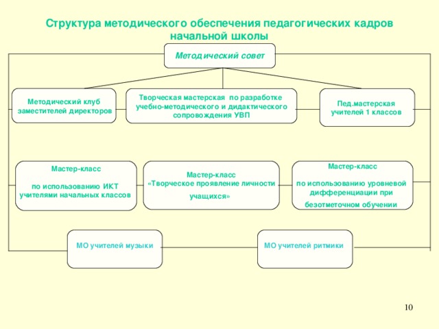 Структура методического обеспечения педагогических кадров начальной школы  Методический совет  Творческая мастерская  по разработке учебно-методического и дидактического  сопровождения УВП Пед.мастерская учителей 1 классов  Методический клуб  заместителей директоров Мастер-класс  по использованию уровневой дифференциации при безотметочном обучении  Мастер-класс  «Творческое проявление личности учащихся»  Мастер-класс по использованию ИКТ учителями начальных классов  МО учителей ритмики  МО учителей музыки  