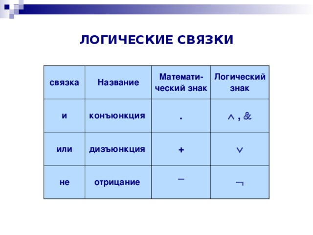 Некоторые логические символы. Логические связки. Логические связки в логике. Логическая связка или. Знаки в логике.