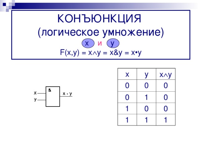 КОНЪЮНКЦИЯ  (логическое умножение)  x   и  y  F(x,y) = x  y =  x & y = x • y х 0 у 0 х  y 0 1 0 1 1 0 0 0 1 1 