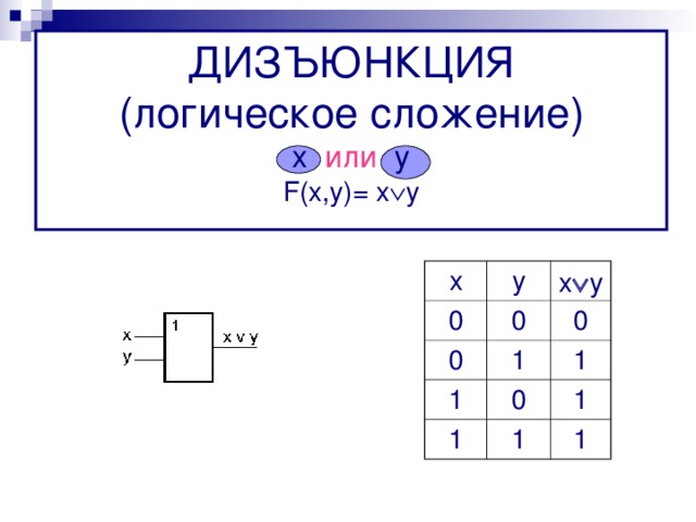 ДИЗЪЮНКЦИЯ  ( логическое сложение )  х или у  F(x,y)= x  y х 0 у 0 0 х  у 0 1 1 1 1 0 1 1 1 