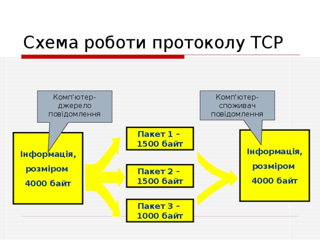 Схема роботи протоколу TCP Комп ' ютер-споживач повідомлення Комп ' ютер-джерело повідомлення Пакет 1 –  1500 байт Інформація, розміром 4000 байт  Інформація, розміром 4000 байт  Пакет 2 –  1500 байт Пакет 3 –  1000 байт 