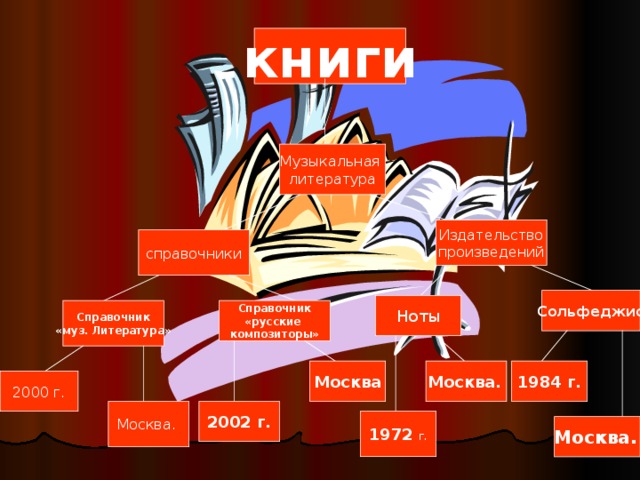 книги Музыкальная литература Издательство произведений справочники Сольфеджио Ноты Справочник «русские композиторы» Справочник «муз. Литература» Москва Москва.  1984 г. 2000 г. 2002 г. Москва. 1972 г. Москва.  