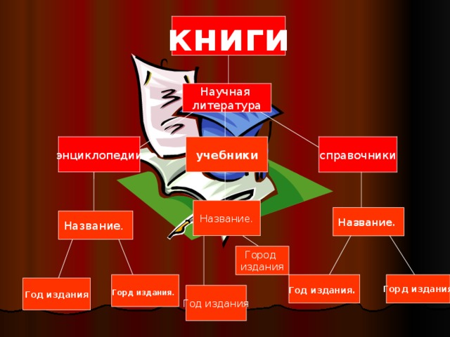 книги Научная литература справочники учебники энциклопедии Название. Название.  Название. Город издания Год издания.  Горд издания Горд издания.  Год издания Год издания 