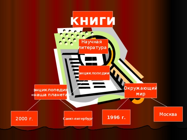 книги Научная  литература энциклопедии Окружающий мир энциклопедия «наша планета» Москва 1996 г. 2000 г. Санкт-питербург 