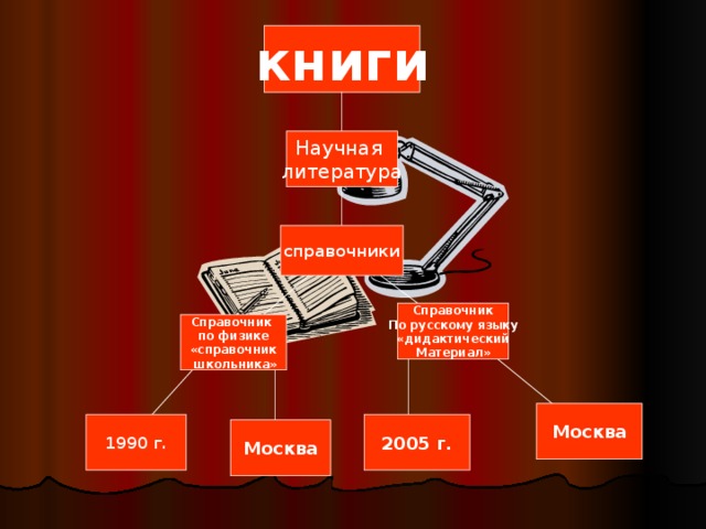 книги Научная литература справочники Справочник По русскому языку «дидактический Материал» Справочник по физике «справочник  школьника» Москва 1990 г. 2005 г. Москва 