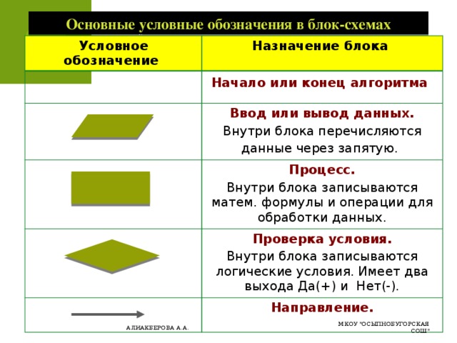 Основные условные обозначения в блок-схемах Условное обозначение Назначение блока Начало или конец алгоритма  Ввод или вывод данных. Внутри блока перечисляются данные через запятую.  Процесс. Проверка условия. Внутри блока записываются матем. формулы и операции для обработки данных. Внутри блока записываются логические условия. Имеет два выхода Да(+) и Нет(-). Направление. МКОУ 