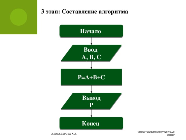 3 этап: Составление алгоритма Начало Ввод A, B, C P=A+B+C Вывод P Конец МКОУ 