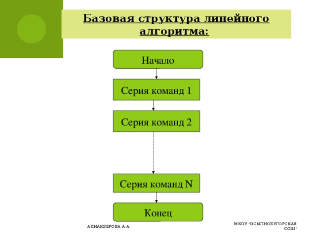 Базовая структура линейного алгоритма:  Начало Серия команд 1 Серия команд 2 Серия команд N Конец МКОУ 