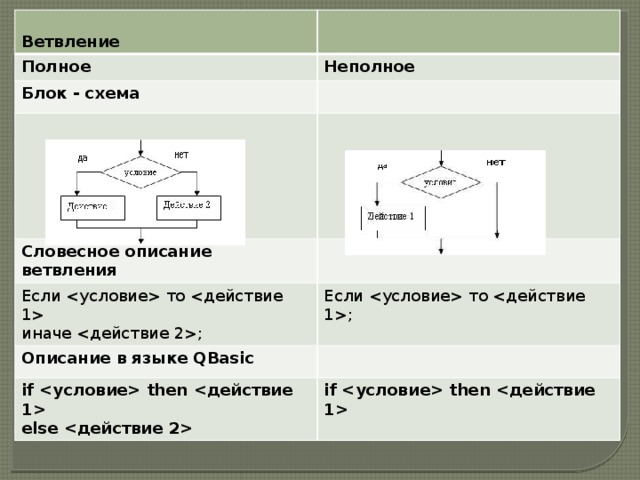 Как на блок схемах изображается полное ветвление неполное ветвление