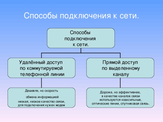 Почему в качестве каналов связи в компьютерных сетях часто используются телефонные линии