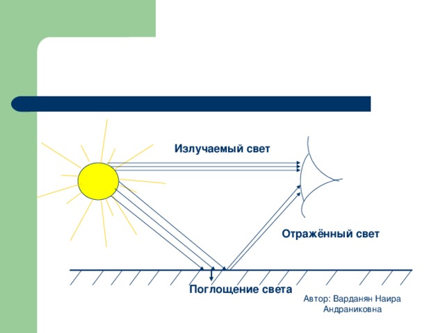 Поглощать свет. Поглощение и отражение света. Отраженный свет. Свет отраженный и излучаемый. Свет поглощение и отражение.