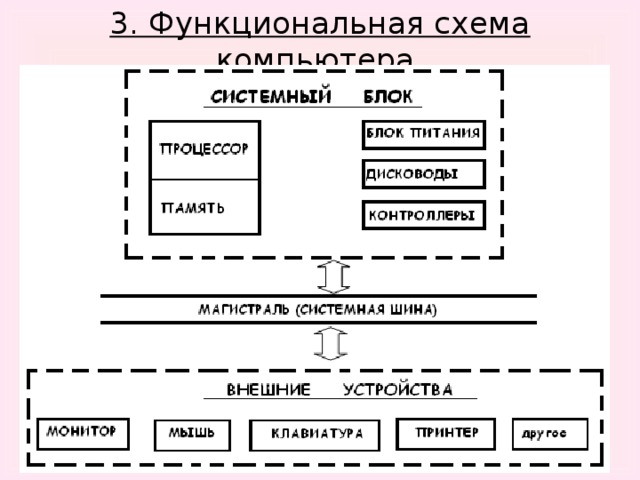 3. Функциональная схема компьютера. 