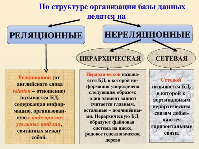 Способ организации данных в файле называется