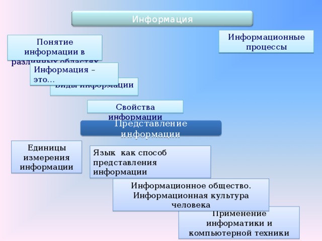 Проектируя содержание информации на слайдах компьютерной презентации необходимо