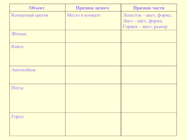 Объект Признак целого Комнатный цветок Место в комнате Яблоня Признак части Книга Лепесток – цвет, форма; Лист – цвет, форма; Горшок – цвет, размер. Автомобиль Поезд Город 