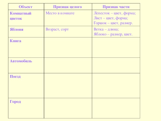 Объект Признак целого Комнатный цветок Место в комнате Яблоня Признак части Возраст, сорт Книга Лепесток – цвет, форма; Лист – цвет, форма; Горшок – цвет, размер. Ветка – длина; Яблоко – размер, цвет. Автомобиль Поезд Город 
