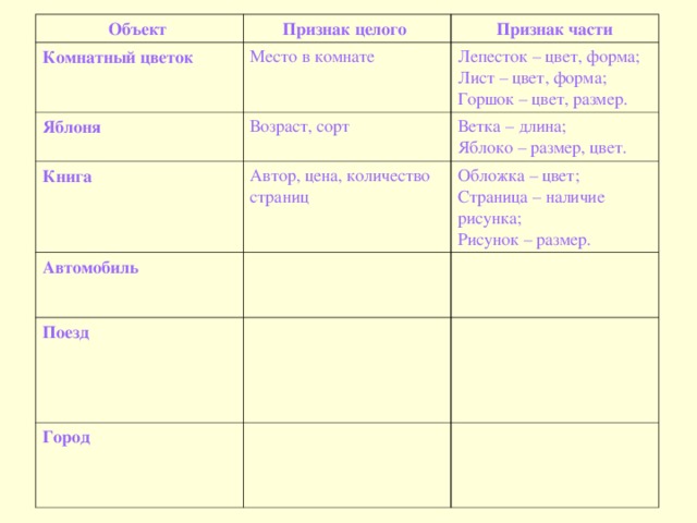 Объект Признак целого Комнатный цветок Место в комнате Яблоня Признак части Возраст, сорт Книга Лепесток – цвет, форма; Лист – цвет, форма; Горшок – цвет, размер. Автор, цена, количество страниц Ветка – длина; Яблоко – размер, цвет. Автомобиль Обложка – цвет; Страница – наличие рисунка; Рисунок – размер. Поезд Город 