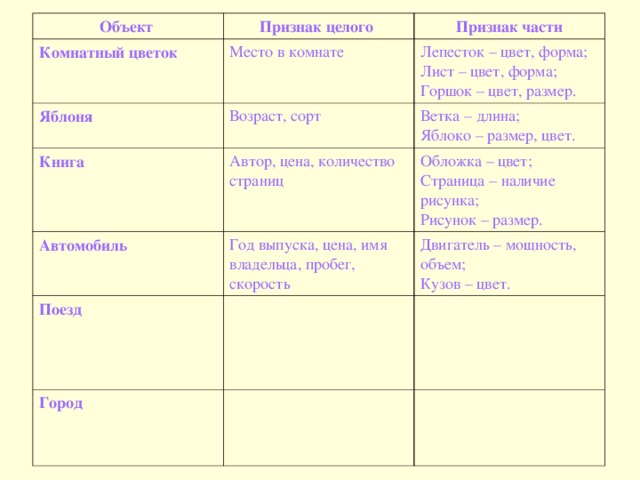 Объект Комнатный цветок Признак целого Место в комнате Яблоня Признак части Возраст, сорт Книга Лепесток – цвет, форма; Лист – цвет, форма; Горшок – цвет, размер. Автор, цена, количество страниц Автомобиль Ветка – длина; Яблоко – размер, цвет. Обложка – цвет; Страница – наличие рисунка; Рисунок – размер. Год выпуска, цена, имя владельца, пробег, скорость Поезд Город Двигатель – мощность, объем; Кузов – цвет. 