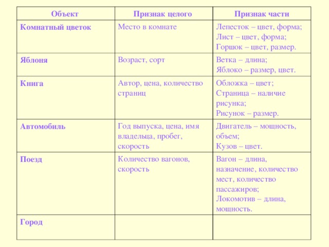 Объект Комнатный цветок Признак целого Яблоня Место в комнате Признак части Книга Возраст, сорт Лепесток – цвет, форма; Лист – цвет, форма; Горшок – цвет, размер. Автор, цена, количество страниц Ветка – длина; Яблоко – размер, цвет. Автомобиль Обложка – цвет; Страница – наличие рисунка; Рисунок – размер. Год выпуска, цена, имя владельца, пробег, скорость Поезд Количество вагонов, скорость Город Двигатель – мощность, объем; Кузов – цвет. Вагон – длина, назначение, количество мест, количество пассажиров; Локомотив – длина, мощность. 