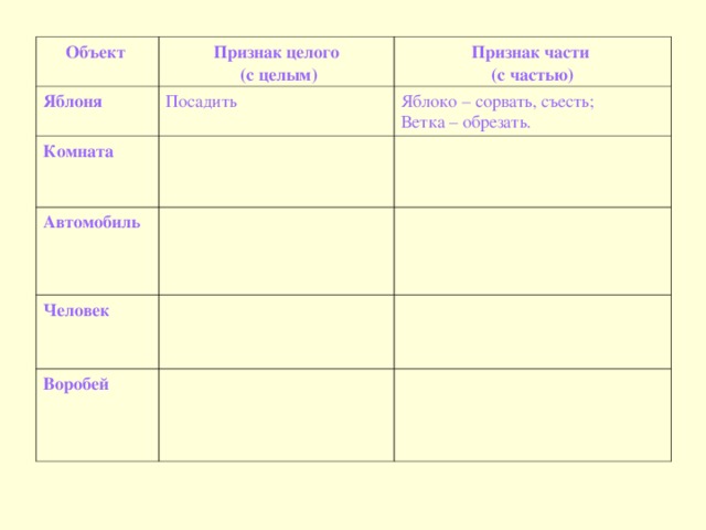 Объект Признак целого  (с целым) Яблоня Признак части (с частью) Посадить Комната Яблоко – сорвать, съесть; Ветка – обрезать. Автомобиль Человек Воробей 