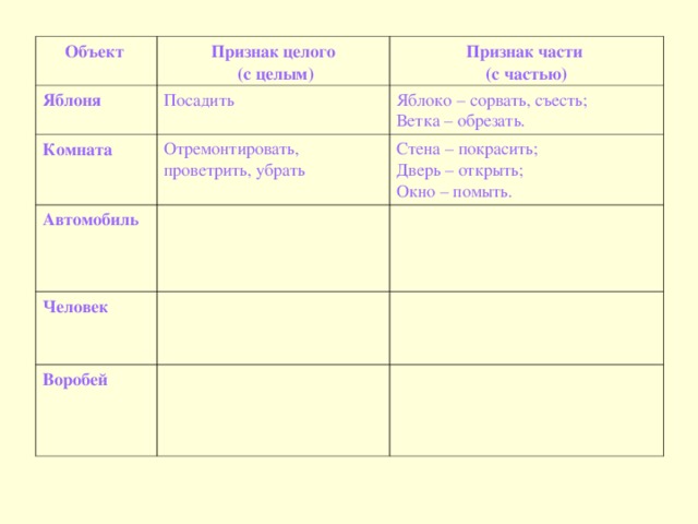 Объект Признак целого  (с целым) Яблоня Признак части (с частью) Посадить Комната Яблоко – сорвать, съесть; Ветка – обрезать. Отремонтировать, проветрить, убрать Автомобиль Стена – покрасить; Дверь – открыть; Окно – помыть. Человек Воробей 