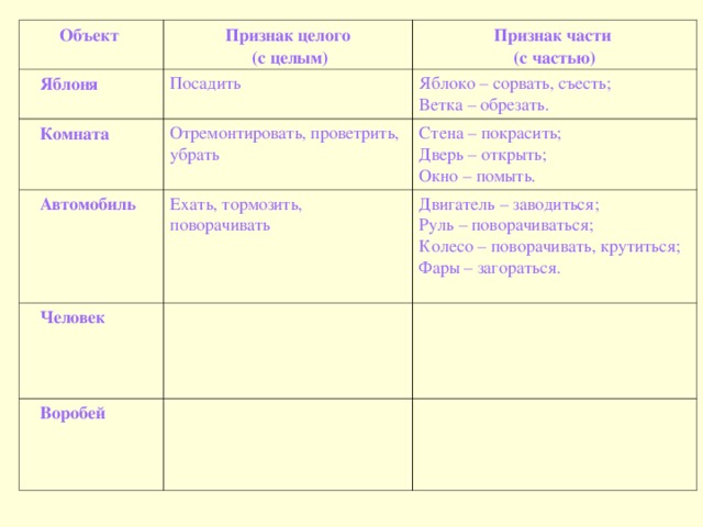 Объект Признак целого  (с целым)  Яблоня Посадить  Комната Признак части (с частью) Отремонтировать, проветрить, убрать  Автомобиль Яблоко – сорвать, съесть; Ветка – обрезать. Ехать, тормозить, поворачивать Стена – покрасить; Дверь – открыть; Окно – помыть.  Человек Двигатель – заводиться; Руль – поворачиваться; Колесо – поворачивать, крутиться; Фары – загораться.  Воробей 