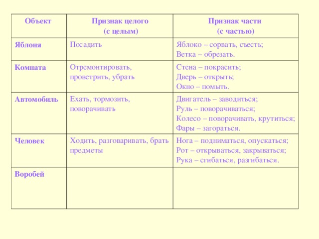 Объект Признак целого  (с целым) Яблоня Признак части (с частью) Посадить Комната Яблоко – сорвать, съесть; Ветка – обрезать. Отремонтировать, проветрить, убрать Автомобиль Стена – покрасить; Дверь – открыть; Окно – помыть. Ехать, тормозить, поворачивать Человек Двигатель – заводиться; Руль – поворачиваться; Колесо – поворачивать, крутиться; Фары – загораться. Ходить, разговаривать, брать предметы Воробей Нога – подниматься, опускаться; Рот – открываться, закрываться; Рука – сгибаться, разгибаться. 