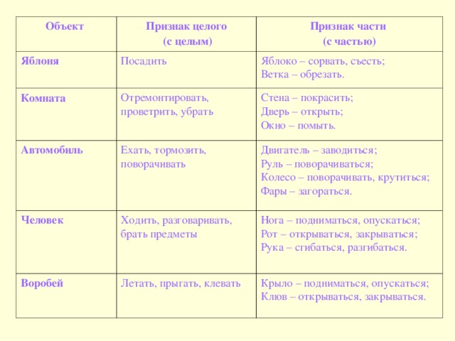 Объект Яблоня Признак целого  (с целым) Комната Посадить Признак части (с частью) Автомобиль Отремонтировать, проветрить, убрать Яблоко – сорвать, съесть; Ветка – обрезать. Ехать, тормозить, поворачивать Стена – покрасить; Дверь – открыть; Окно – помыть. Человек Двигатель – заводиться; Руль – поворачиваться; Колесо – поворачивать, крутиться; Фары – загораться. Ходить, разговаривать, брать предметы Воробей Летать, прыгать, клевать Нога – подниматься, опускаться; Рот – открываться, закрываться; Рука – сгибаться, разгибаться. Крыло – подниматься, опускаться; Клюв – открываться, закрываться. 