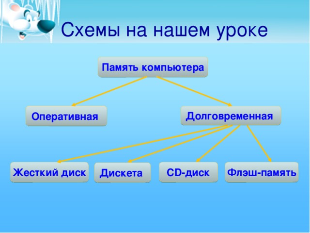 Память компьютера схема