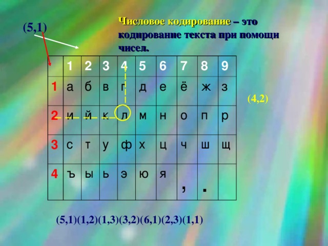 Числовой способ. Числовое кодирование. Числовой метод кодирования информации. Цифровое (числовое) кодирование. Числовая кодировка текста.