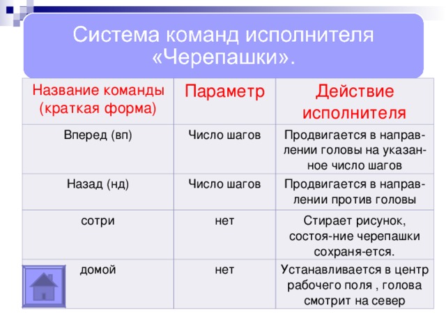 Ное число. Система команд исполнителя Черепашки. Исполнитель черепашка команды. Исполнитель черепаха система команд исполнителя. Информатика система команд для исполнителя черепаха.