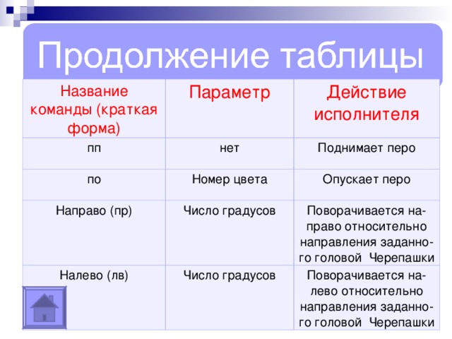 Название команды (краткая форма) Параметр пп Действие исполнителя нет по Номер цвета Поднимает перо Направо (пр) Налево (лв) Опускает перо Число градусов Число градусов Поворачивается на-право относительно направления заданно-го головой Черепашки Поворачивается на-лево относительно направления заданно-го головой Черепашки 