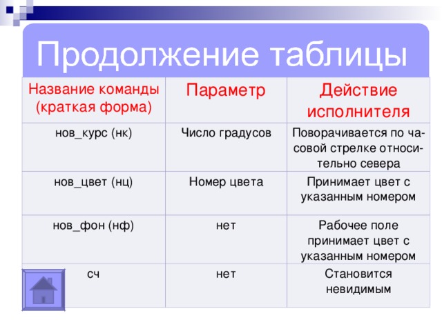 Название команды (краткая форма) Параметр нов_курс (нк) Действие исполнителя Число градусов нов_цвет (нц) Номер цвета Поворачивается по ча-совой стрелке относи-тельно севера нов_фон (нф) сч Принимает цвет с указанным номером нет нет Рабочее поле принимает цвет с указанным номером Становится невидимым 