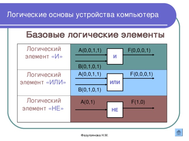 Логические функции и логические схемы основа элементной базы компьютера