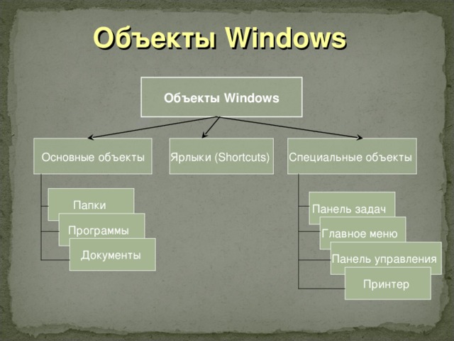 Объекты Windows Объекты Windows Специальные объекты Ярлыки ( Shortcuts) Основные объекты Папки Панель задач Программы Главное меню Документы Панель управления Принтер 