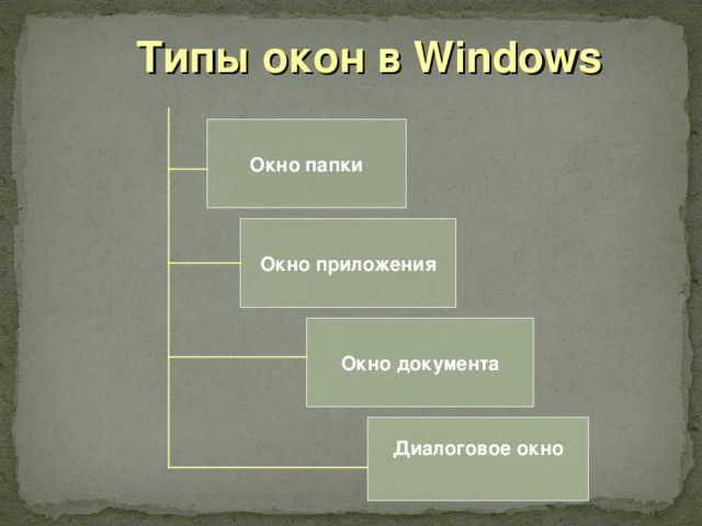Типы окон в Windows Окно папки Окно приложения Окно документа Диалоговое окно  