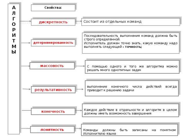 Описание последовательности действий которые должен выполнять компьютер для решения поставленной