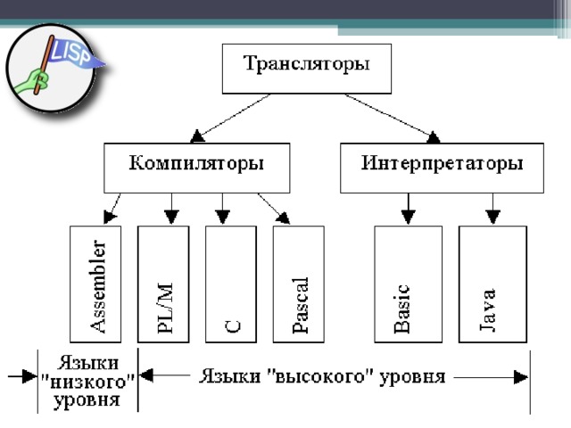 Виды компиляторов